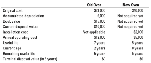 Janet’s Bakery is thinking about replacing the convection oven with a new, more energy-efficient model. Information related to the old and new ovens follows:
Ignore the effect of income taxes and the time value of money.
Required:
1. Which of the costs and benefits above are relevant to the decision to replace the oven?
2. What information is irrelevant? Why is it irrelevant?
3. Should Janet’s Bakery purchase the new oven? Provide support for your answer.
4. Is there any conflict between the decision model and the incentives of the manager who has purchased the “old” oven and is considering replacing it only two years later?
5. At what purchase price would Janet’s Bakery be indifferent between purchasing the new oven and continuing to use the old oven?