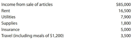 Janice Morgan, age 24, is single and has no dependents. She is a freelance writer. In January 2018, Janice opened her own office located at 2751 Waldham Road, Pleasant Hill, NM 88135. She called her business Writers Anonymous. Janice is a cash basis taxpayer. She lives at 132 Stone Avenue, Pleasant Hill, NM 88135. Her Social Security number is 123-45-6789. Janice's parent continue to provide health insurance for her under their policy. Janice want to contribute to the Presidential Election Campaign Fund.
During 2018, Janice reported the following income and expense items connected with her business.
Janice purchased and placed in service the following fixed assets for her business. Janice wants to elect immediate expensing under 179, if possible.
• Furniture and fixtures (new) costing $21,000 on January 10
• Computer equipment (new) costing $12,400 on July 28.
Janice's itemized deductions include:
Janice did not keep a record of the sales tax she paid. The amount from the sales tax table is $437.
Janice reports interest income of $4,000 on certificates of deposit at Second National Bank. Janice makes estimated tax payment of $3,000 for 2018.
Compute Janice Morgan's 2018 Federal income tax payable (or refund due). If you use tax forms for your computations, you will need Forms 1040 and 4562 and Schedules A, B, and C.
