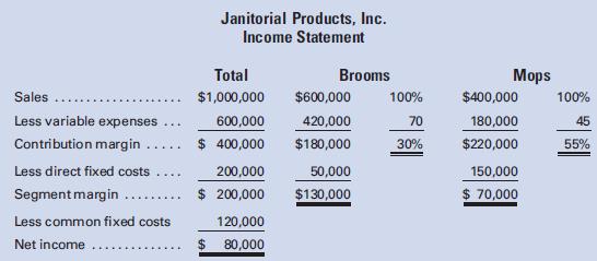 Janitorial Products, Inc., manufactures two products, brooms and mops, which are sold in two territories designated by the company as East Territory and West Territory. The following income statement prepared for the company shows the product line segments.

The territorial product sales are as follows:

The direct fixed costs of brooms ($50,000) and mops ($150,000) are not identifiable with either of the two territories. The common fixed costs are partially identifiable with East Territory, West Territory, and the general administration as follows:
East Territory . . . . . . . . . . . . . . . . . 	 $ 54,000
West Territory . . . . . . . . . . . . . . . . 	    36,000
General administration . . . . . . . . 	    30,000
Total common fixed costs . . . 		$120,000
Required:
1. Prepare a segmented income statement by territories. The direct fixed costs of the product lines should be treated as common fixed costs on the segmented statement being prepared.
2. What is the significance of this analysis?

