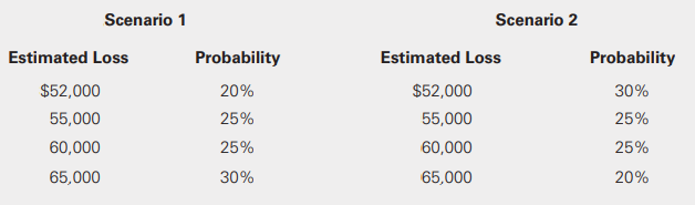 Jannie Company estimates two scenarios of possible future accounts receivable uncollectible and the probability of each not being collected in the next year. The risk-free rate is 4%. For each of the scenarios, compute the expected cash flow value based on the probabilities given. Compare the expected cash flows on each case.