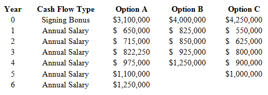 Jared Goff, the number 1 draft pick of the NFL Los Angeles Rams in 2016, and his agent are evaluating three contract options. Each option offers a signing bonus and a series of payments over the life of the contract. Goff uses a 10.25 percent rate of return to evaluate the contracts. Given the cash flows for each option, which one should he choose?