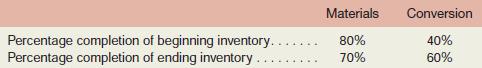 Jarvene Corporation uses the FIFO method in its process costing system. The following data are for the most recent month of operations in one of the company’s processing departments:


The cost of beginning inventory according to the company’s costing system was $11,040 of which $8,120 was for materials and the remainder was for conversion cost. The costs added during the month amounted to $132,730. The costs per equivalent unit for the month were:

Required:
1. Compute the total cost per equivalent unit for the month.
2. Compute the equivalent units of material and of conversion costs in the ending inventory.
3. Compute the equivalent units of material and of conversion costs that were required to complete the beginning inventory.
4. Determine the number of units started and completed during the month.
5. Determine the costs of ending inventory and units transferred out.

