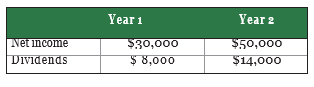 Jarvis began operations on January 1, Year 1. In its first two years of operations, it reported the following at its December 31 year-end. Prepare the statement of retained earnings for (a) Year 1 and (b) Year 2.