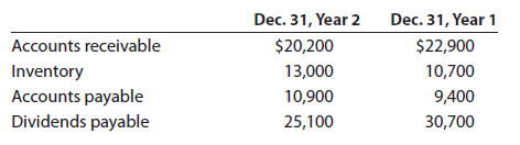 Jasneet Corporation’s comparative balance sheet for current assets and liabilities was as follows:
Adjust net income of $185,000 for changes in operating assets and liabilities to arrive at net cash flows from operating activities.