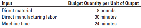 Jayzee Company manufactures a variety of products in a variety of departments and evaluates departments and departmental managers by comparing actual cost and output relative to the budget. Departmental managers help create the budgets and usually provide information about input quantities for materials, labor, and overhead costs.
Kurt Jackson is the manager of the department that produces product Z. Kurt has estimated these inputs for product Z:
The department produces about 100 units of product Z each day. Kurt’s department always gets excellent evaluations, sometimes exceeding budgeted production quantities. For each 100 units of product Z produced, the company uses, on average, about 48 hours of direct manufacturing labor (eight people working 6 hours each), 790 pounds of material, and 39.5 machine-hours.
Top management of Jayzee Company has decided to implement budget standards that will challenge the workers in each department, and it has asked Kurt to design more challenging input standards for product Z. Kurt provides top management with the following input quantities:
Required
Discuss the following:
1. Are these budget standards challenging for the department that produces product Z?
2. Why do you suppose Kurt picked these particular standards?
3. What steps can Jayzee Company’s top management take to make sure Kurt’s standards really meet the goals of the firm?
