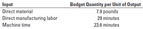 Jayzee Company manufactures a variety of products in a variety of departments and evaluates departments and departmental managers by comparing actual cost and output relative to the budget. Departmental managers help create the budgets and usually provide information about input quantities for materials, labor, and overhead costs.
Kurt Jackson is the manager of the department that produces product Z. Kurt has estimated these inputs for product Z:
The department produces about 100 units of product Z each day. Kurt’s department always gets excellent evaluations, sometimes exceeding budgeted production quantities. For each 100 units of product Z produced, the company uses, on average, about 48 hours of direct manufacturing labor (eight people working 6 hours each), 790 pounds of material, and 39.5 machine-hours.
Top management of Jayzee Company has decided to implement budget standards that will challenge the workers in each department, and it has asked Kurt to design more challenging input standards for product Z. Kurt provides top management with the following input quantities:
Required
Discuss the following:
1. Are these budget standards challenging for the department that produces product Z?
2. Why do you suppose Kurt picked these particular standards?
3. What steps can Jayzee Company’s top management take to make sure Kurt’s standards really meet the goals of the firm?
