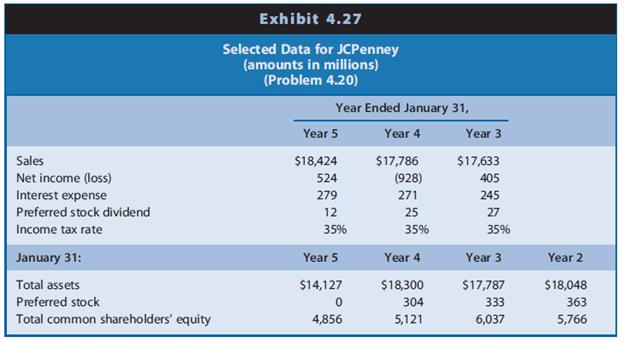 JCPenney operates a chain of retail department stores, selling apparel, shoes, jewelry, and home furnishings. It also offers most of its products through catalog distribution. During fiscal Year 5, it sold Eckerd Drugs, a chain of retail drugstores, and used the cash proceeds, in part, to repurchase shares of its common stock. Exhibit 4.27 presents selected data for JCPenney for fiscal Year 3, Year 4, and Year 5.
REQUIRED
a. Calculate the rate of ROA for fiscal Year 3, Year 4, and Year 5. Disaggregate ROA into the profit margin for ROA and total assets turnover components. The income tax rate is 35%.
b. Calculate the rate of ROCE for fiscal Year 3, Year 4, and Year 5. Disaggregate ROCE into the profit margin for ROCE, assets turnover, and capital structure leverage components.
c. Suggest reasons for the changes in ROCE over the three years.
d. Compute the ratio of ROCE to ROA for each year.
e. Calculate the amount of net income available to common stockholders derived from the use of financial leverage with respect to creditors’ capital, the amount derived from the use of preferred shareholders’ capital, and the amount derived from common shareholders’ capital for each year.
f. Did financial leverage work to the advantage of the common shareholders in each of the three years? Explain.