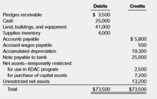 Jefferson Animal Rescue is a private not-for-profit clinic and shelter for abandoned domesticated animals, chiefly dogs and cats. At the end of 2016, the organization had the following account balances:
The following took place during 2017:
1. Additional supplies were purchased on account in the amount of $18,000.
2. Unconditional (and unrestricted) pledges of support were received totaling $95,000. In light of a declining economy, 4 percent is expected to be uncollectible. The remainder is expected to be collected in 2017.
3. Supplies used for animal care amounted to $16,700.
4. Payments made on accounts payable amounted to $17,800.
5. Cash collected from pledges totaled $90,500.
6. Salaries were paid in the amount of $47,500. Included in this amount is the accrued wages payable at the end of 2016. (The portion of wages expense attributable to administrative expense is $15,000, and fundraising expense is $2,000. The remainder is for animal care.)
7. Jefferson Animal Rescue entered an agreement with KDAC, Channel 7 News, to find more homes for shelter pets. This special adoption program highlights a shelter animal in need of a home on the evening news the first Thursday of each month. The program was initially funded by a restricted gift. During 2017, Jefferson Animal Rescue paid $1,800 ($150 per month) for the production of the monthly videos. In December 2017, the original donor unconditionally pledged to support the project for an additional 20 months by promising to pay $3,600 in January 2018 (all of this is expected to be collectible).
8. The shelter’s building was partially financed by a bank note with an annual interest rate of 6 percent. Interest totaling $1,500 was paid during 2017. Interest is displayed as Other Changes in the Statement of Activities.
9. Animal medical equipment was purchased during the year in the amount of $5,200. Funding came from a special capital campaign conducted in 2016. Additional information includes:
10. Depreciation for the year amounted to $6,000. (The portion of depreciation expense attributable to administrative is $2,000, and the remainder is related to animal care.)
11. Unpaid wages relating to the final week of the year totaled $660 (all animal care). Using the information above and the Excel template provided:
a. Prepare journal entries and post entries to the T-accounts.
b. Prepare closing entries.
c. Prepare a Statement of Activities, Statement of Financial Position, and Statement of Cash Flows for the year ending December 31, 2017.