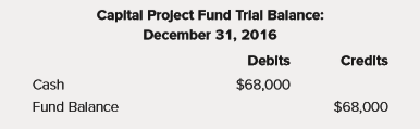 Jefferson County established a capital project fund in 2016 to build low income housing with the transfer of $100,000 from the General Fund. A portion of that was expended on engineering studies in 2016. The following transactions occurred during 2017:
1. April 1, 2017, 4 percent bonds with a face value of $800,000 were issued in the amount of $821,000. The bond premium was transferred to the debt service fund.
2. The County received notice that it had met eligibility requirements for a federal government grant intended to support the capital project in the amount of $250,000. The grant (cash) will be received when the project is completed in February 2018.
3. The County issued a contract for the construction in the amount of $1,000,000.
4. The contractor periodically bills the County for construction completed to date. During the year, bills totaling $680,000 were received. By year-end, a total of $605,000 had been paid. Jefferson County established a debt service fund to make interest and principal payments on the bonds issued in item 1 above. Bond payments are made on October 1 and April 1 of each year. Interest is based on an annual rate of 4 percent. A principal payment of $27,000 is due in 2017.
The following transactions occurred during 2017:
5. The bond premium was received by the debt service fund through transfer from the capital project fund.
6. September 30, $43,000 was transferred from the General Fund for the October 1 bond payment.
7. The first debt service payment was made on October 1, 2017. The Elwood Family Reading Enrichment Fund was established in December 2016, funded by a bequest with the legal restriction that only earnings, and not principal, can be used for the purchase of books for the James K. Polk Library in Jefferson County. The principal amount that must be maintained is $500,000. The following transactions occurred during 2017:
8. The Elwood family pledge of $500,000 was received in donated corporate bonds with a fair value of $370,000 and the balance in cash.
9. $130,000 was invested in U.S. government securities.
10. Interest in the amount of $15,000 was received in cash during the year.
11. During the year, books totaling $11,500 were ordered for the library.
12. During the year, the library reported receiving books with an invoice amount totaling $11,500; $8,600 of the amounts due for book purchases had been paid by year-end.
13. An additional $890 of interest had accrued on the investments at December 31 and will be received in January of next year.
14. The corporate bonds had a market value of $373,000 and the U.S. securities had a market value of $129,800 as of December 31.
Required:
Using the Excel template provided (a separate tab is provided for each of the requirements):
a. Prepare journal entries recording the events 1 to 14 for the capital projects, debt service, and permanent funds.
b. Post the journal entries to T-accounts.
c. Prepare closing entries.
d. Prepare a Statement of Revenues, Expenditures, and Changes in Fund Balance for the Governmental Funds (the General Fund financial statements have already been prepared).
e. Prepare a Balance Sheet for the Governmental Funds, assuming that unexpended spendable resources in the capital projects fund are classified as restricted and unexpended spendable resources in the debt service and permanent funds are classified as assigned.