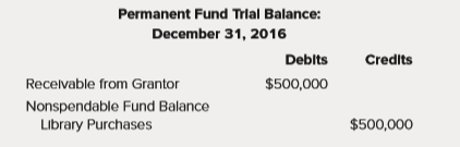 Jefferson County established a capital project fund in 2016 to build low income housing with the transfer of $100,000 from the General Fund. A portion of that was expended on engineering studies in 2016. The following transactions occurred during 2017:
1. April 1, 2017, 4 percent bonds with a face value of $800,000 were issued in the amount of $821,000. The bond premium was transferred to the debt service fund.
2. The County received notice that it had met eligibility requirements for a federal government grant intended to support the capital project in the amount of $250,000. The grant (cash) will be received when the project is completed in February 2018.
3. The County issued a contract for the construction in the amount of $1,000,000.
4. The contractor periodically bills the County for construction completed to date. During the year, bills totaling $680,000 were received. By year-end, a total of $605,000 had been paid. Jefferson County established a debt service fund to make interest and principal payments on the bonds issued in item 1 above. Bond payments are made on October 1 and April 1 of each year. Interest is based on an annual rate of 4 percent. A principal payment of $27,000 is due in 2017.
The following transactions occurred during 2017:
5. The bond premium was received by the debt service fund through transfer from the capital project fund.
6. September 30, $43,000 was transferred from the General Fund for the October 1 bond payment.
7. The first debt service payment was made on October 1, 2017. The Elwood Family Reading Enrichment Fund was established in December 2016, funded by a bequest with the legal restriction that only earnings, and not principal, can be used for the purchase of books for the James K. Polk Library in Jefferson County. The principal amount that must be maintained is $500,000. The following transactions occurred during 2017:
8. The Elwood family pledge of $500,000 was received in donated corporate bonds with a fair value of $370,000 and the balance in cash.
9. $130,000 was invested in U.S. government securities.
10. Interest in the amount of $15,000 was received in cash during the year.
11. During the year, books totaling $11,500 were ordered for the library.
12. During the year, the library reported receiving books with an invoice amount totaling $11,500; $8,600 of the amounts due for book purchases had been paid by year-end.
13. An additional $890 of interest had accrued on the investments at December 31 and will be received in January of next year.
14. The corporate bonds had a market value of $373,000 and the U.S. securities had a market value of $129,800 as of December 31.
Required:
Using the Excel template provided (a separate tab is provided for each of the requirements):
a. Prepare journal entries recording the events 1 to 14 for the capital projects, debt service, and permanent funds.
b. Post the journal entries to T-accounts.
c. Prepare closing entries.
d. Prepare a Statement of Revenues, Expenditures, and Changes in Fund Balance for the Governmental Funds (the General Fund financial statements have already been prepared).
e. Prepare a Balance Sheet for the Governmental Funds, assuming that unexpended spendable resources in the capital projects fund are classified as restricted and unexpended spendable resources in the debt service and permanent funds are classified as assigned.