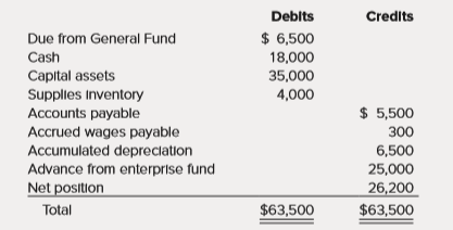 Jefferson County operates a centralized motor pool to service county vehicles. At the end of 2016, the Motor Pool Internal Service Fund had the following account balances:
The following events took place during 2017:
1. Additional supplies were purchased on account in the amount of $38,000.
2. Services provided to other departments on account totaled $98,000. A total of $68,000 was for departments in the General Fund and $30,000 for enterprise fund departments.
3. Supplies used amounted to $36,700.
4. Payments made on accounts payable amounted to $38,800.
5. Cash collected from the General Fund totaled $62,000, and cash collected from the enterprise fund totaled $30,000.
6. Salaries were paid in the amount of $48,700. Included in this amount is the accrued wages payable at the end of 2016. All of these are determined to be part of the cost of services provided. 7. In a previous year, the enterprise fund loaned the motor pool money under an advance for the purpose of purchasing garage equipment. In the current year, the motor pool repaid the enterprise fund $8,000 of this amount.
8. On July 1, 2017, the Motor Pool Fund borrowed $12,000 from the bank, signing a 12 percent note that is due in two years with annual interest payments on June 30. The borrowings are not related to capital asset purchases but were made to provide working capital.
Additional information includes:
9. Depreciation for the year amounted to $6,900.
10. The payment of interest on the note is payable on June 30, 2018.
11. Unpaid wages relating to the final week of the year totaled $770.
Using the Excel template provided (a separate tab is provided for each of the requirements):
a. Prepare journal entries and post entries to the T-accounts.
b. Prepare closing entries.
c. Prepare a Statement of Revenues, Expenses, and Changes in Fund Net Position.
d. Prepare a Statement of Net Position.
e. Prepare a Statement of Cash Flows for the year.