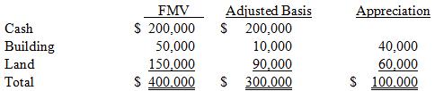Jefferson Millinery, Inc. (JMI) decided to liquidate its wholly-owned subsidiary, 8 Miles High, Inc. (8MH). 8MH had the following tax accounting balance sheet.
a. What amount of gain or loss does 8MH recognize in the complete liquidation?
b. What amount of gain or loss does JMI recognize in the complete liquidation?
c. What is JMI’s tax basis in the building and land after the complete liquidation?


