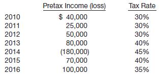 Jennings Inc. reported the following pretax income (loss) and related tax rates during the years 2010–2016.
Pretax financial income (loss) and taxable income (loss) were the same for all years since Jennings began business. The tax rates from 2013–2016 were enacted in 2013.
Instructions
(a) Prepare the journal entries for the years 2014–2016 to record income taxes payable (refundable), income tax expense (benefit), and the tax effects of the loss carryback and carryforward. Assume that Jennings elects the carryback provision where possible and expects to realize the benefits of any loss carryforward in the year that immediately follows the loss year.
(b) Indicate the effect the 2014 entry(ies) has on the December 31, 2014, balance sheet.
(c) Prepare the portion of the income statement, starting with “Operating loss before income taxes,” for 2014.
(d) Prepare the portion of the income statement, starting with “Income before income taxes,” for 2015. 

