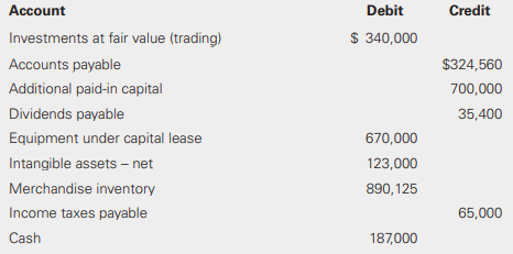 Jennings Incorporated provided the following account balances at December 31 for the current year.
Required:
a. Prepare the balance sheet at December 31 using the report format.
b. Prepare the balance sheet at December 31 using the account format.