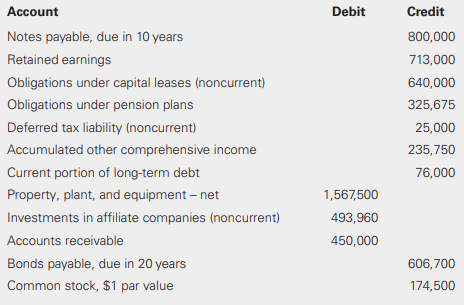Jennings Incorporated provided the following account balances at December 31 for the current year.
Required:
a. Prepare the balance sheet at December 31 using the report format.
b. Prepare the balance sheet at December 31 using the account format.