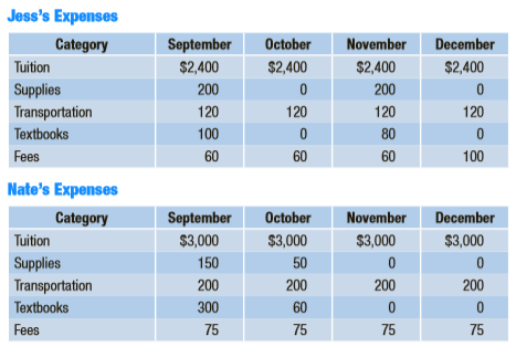 Jess and Nate are married teachers. They keep individual budget charts of their graduate school education–related expenses for tax purposes. The charts below are for the fall semester.
a. Let matrix J be a 5 × 4 matrix consisting of Jess’s expenses. Write matrix J.
b. Let matrix N be a 5 × 4 matrix consisting of Nate’s expenses. Write matrix N.
c. What would N + J represent? Calculate N + J