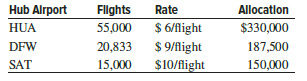 Jet Green Airways historically distributes the indirect costs of lost and damaged baggage to its three major hubs using a basis of annual number of flights in and out of each hub. Last year, $667,500 was distributed as follows:
The airline’s Baggage Management Director suggests that an allocation on the basis of baggage traffic, not flights, will be better at representing the distribution, primarily based on the fact that the high fees now charged to passengers to check luggage have significantly changed the number of bags handled at the major hubs. Total number of bags handled during the year are 2,490,000 at HUA, 1,582,400 at DFW, and 763,500 at SAT.
What is
(a) the activity, and
(b) the cost driver for the suggested baggage traffic basis?
