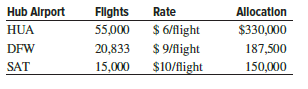 Jet Green Airways historically distributes the indirect costs of lost and damaged baggage to its three major hubs using a basis of annual number of flights in and out of each hub. Last year, $667,500 was distributed as follows:
The airline’s Baggage Management Director suggests that an allocation on the basis of baggage traffic, not flights, will be better at representing the distribution, primarily based on the fact that the high fees now charged to passengers to check luggage have significantly changed the number of bags handled at the major hubs. Total number of bags handled during the year are 2,490,000 at HUA, 1,582,400 at DFW, and 763,500 at SAT.
Using the baggage traffic basis, determine the IDC rate (to the nearest 0.1¢) using last year’s total of $667,500 and allocate this amount to the hubs this year.