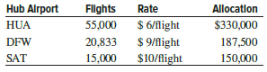 Jet Green Airways historically distributes the indirect costs of lost and damaged baggage to its three major hubs using a basis of annual number of flights in and out of each hub. Last year, $667,500 was distributed as follows:
The airline’s Baggage Management Director suggests that an allocation on the basis of baggage traffic, not flights, will be better at representing the distribution, primarily based on the fact that the high fees now charged to passengers to check luggage have significantly changed the number of bags handled at the major hubs. Total number of bags handled during the year are 2,490,000 at HUA, 1,582,400 at DFW, and 763,500 at SAT.
What are the percentage changes in allocation at each hub using the two different bases?