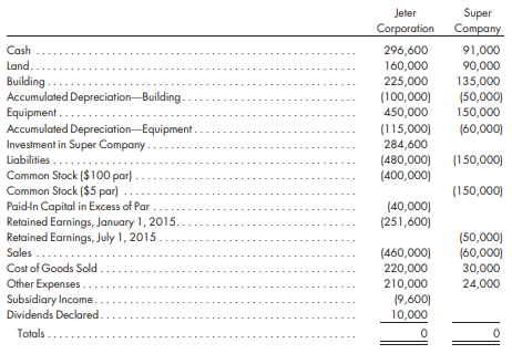 Jeter Corporation purchases 80% of the outstanding stock of Super Company for $275,000 on July 1, 2015. Super Company has the following stockholders’ equity on July 1, 2015:
Common stock ($5 par). . . . . . . . . . . . . . . . . . . . . . . . . $150,000
Retained earnings, July 1, 2015 . . . . . . . . . . . . . . . . . . 50,000
Total equity . . . . . . . . . . . . . . . . . . . . . . . . . . . . . . . . $200,000
The fair values of Super’s assets and liabilities agree with the book values, except for the equipment and the building. The equipment is undervalued by $10,000 and is thought to have a 5-year life; the building is undervalued by $50,000 and is thought to have a 20-year life. The remaining excess of cost over book value is attributable to goodwill. Jeter Corporation uses the simple equity method to record its investments.
Since the purchase date, both firms have operated separately, and no intercompany transactions have occurred. Super Company closes its books on the date of acquisition.
The separate trial balances of the firms on December 31, 2015, are as follows:
Required
1. Prepare a value analysis and a determination and distribution of excess schedule for the investment.
2. Prepare the 2015 consolidated worksheet. Include columns for the eliminations and adjustments, the consolidated income statement, the NCI, the controlling retained earnings, and the consolidated balance sheet. Prepare supporting income distribution schedules as well.
3. Prepare the 2015 consolidated statements, including the income statement, retained earnings statement, and balance sheet.