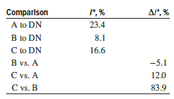 Jewel-Osco evaluated three different pay-by-touch systems that identify a customer by a finger scan and automatically deduct the amount of the bill directly from their checking account. The revenue alternatives were ranked according to increasing initial investment and identified as alternatives A, B, and C.
Based on the alternative ROR values (i*), the incremental ROR values (Δi*), and the company’s MARR of 16% per year, the alternative to select is:
(a) A
(b) B
(c) C
(d) DN