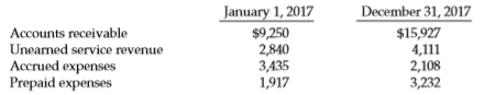 Jill Accardo, M.D., maintains the accounting records of Accardo Clinic on a cash basis. During 2017, Dr. Accardo collected $142,600 from her patients and paid $55,470 in expenses. At January 1, 2017, and December 31, 2017, she had accounts receivable, unearned service revenue, accrued expenses, and prepaid expenses as follows. (All longlived assets are rented.)
Instructions
Prepare a schedule that converts Dr. Accardo’s “excess of cash collected over cash disbursed” for the year 2017 to net income on an accrual basis for the year 2017.