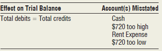 Jill Conway has trouble keeping her debits and credits equal. During a recent month, Jill made the following errors:
a. Jill recorded an $800 rent payment by debiting Rent Expense for $80 and crediting Cash for $80.
b. In recording a $250 payment on account, Jill debited Accounts Receivable and credited Cash.
c. Jill recorded the receipt of cash for service revenue by debiting Cash for $430 instead of the correct amount of $340. Jill also credited Service Revenue for $430, the incorrect amount.
d. Jill recorded a $160 purchase of supplies on account by debiting Accounts Payable and crediting Supplies.
e. In preparing the trial balance, Jill omitted a $5,000 note payable.
Requirements
1. For each of these errors, state whether Jill’s mistake would cause the total debits and total credits on the trial balance to be unequal.
2. Identify each account with an incorrect balance, and indicate the amount and direction of the error.
Use the following format:
