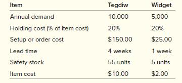 Jill’s Job Shop buys two parts (Tegdiws and Widgets) for use in its production system from two different suppliers. The parts are needed throughout the entire 52-week year. Tegdiws are used at a relatively constant rate and are ordered whenever the remaining quantity drops to the reorder level. Widgets are ordered from a supplier who stops by every three weeks. Data for both products are as follows: (Answers in Appendix D)


a. What is the inventory control system for Tegdiws? That is, what is the reorder quantity and what is the reorder point?
b. What is the inventory control system for Widgets?

