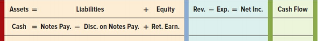 Jim Hanks borrowed money by issuing two notes on January 1, Year 1. The financing transactions are described next.
1. Borrowed funds by issuing a $60,000 face value discount note to State Bank. The note had an 8 percent discount rate, a one-year term to maturity, and was paid off on December 31, Year 1.
2. Borrowed funds by issuing a $60,000 face value, interest bearing note to Community Bank. The note had an 8 percent stated rate of interest, a one-year term to maturity, and was paid off on December 31, Year 1.
Required:
a. Show the effects of issuing the two notes on the financial statements using separate horizontal financial statement models like those shown next. Record the transaction amounts under the appropriate categories. In the Cash Flow column, indicate whether the item is an operating activity (OA), investing activity (IA), or financing activity (FA). Record only the events occurring on the date of issue. Do not record accrued interest or the repayment at maturity.
Discount Note
Interest-Bearing Note
b. What is the total amount of interest to be paid on each note?
c. What amount of cash was received from each note when it was issued?
d. Which note has the higher effective interest rate? Support your answer with appropriate computations.