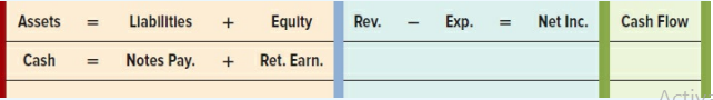 Jim Hanks borrowed money by issuing two notes on January 1, Year 1. The financing transactions are described next.
1. Borrowed funds by issuing a $60,000 face value discount note to State Bank. The note had an 8 percent discount rate, a one-year term to maturity, and was paid off on December 31, Year 1.
2. Borrowed funds by issuing a $60,000 face value, interest bearing note to Community Bank. The note had an 8 percent stated rate of interest, a one-year term to maturity, and was paid off on December 31, Year 1.
Required:
a. Show the effects of issuing the two notes on the financial statements using separate horizontal financial statement models like those shown next. Record the transaction amounts under the appropriate categories. In the Cash Flow column, indicate whether the item is an operating activity (OA), investing activity (IA), or financing activity (FA). Record only the events occurring on the date of issue. Do not record accrued interest or the repayment at maturity.
Discount Note
Interest-Bearing Note
b. What is the total amount of interest to be paid on each note?
c. What amount of cash was received from each note when it was issued?
d. Which note has the higher effective interest rate? Support your answer with appropriate computations.