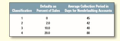 Jim Khana, the credit manager of Velcro Saddles, is reappraising the company’s credit policy. Velcro sells on terms of net 30. Cost of goods sold is 85% of sales, and fixed costs are a further 5% of sales. Velcro classifies customers on a scale of 1 to 4. During the past five years, the collection experience was as follows:
The average interest rate was 15%. What conclusions (if any) can you draw about Velcro’s credit policy? What other factors should be taken into account before changing this policy?

