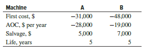 Joan, the project manager, asks you to evaluate alternatives A and B on the basis of their PW values using a real interest rate of 10% per year and an inflation rate of 3% per year
(a) without any adjustment for inflation, and
(b) with inflation considered. Also, write the spreadsheet functions that will display the correct PW values.
(c) Joan clearly wants alternative A to be selected. If inflation is steady at 3% per year, what real return i would machine A have to generate each year to make the choice between A and B indifferent? What is the required return with inflation considered?