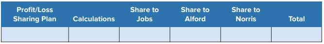 Jobs, Alford, and Norris formed the JAN Partnership to provide landscape design services in Edmonton, by making capital contributions of $150,000, $100,000, and $250,000, respectively, on January 7, 2020. They anticipate annual profit of $240,000 and are considering the following alternative plans of sharing profit and losses:
a. Equally;
b. In the ratio of their initial investments (do not round the ratio calculations); or
c. Salary allowances of $70,000 to Jobs, $40,000 to Alford, and $90,000 to Norris; interest allowances of 10% on initial investments, with any remaining balance shared equally.
Required:
1. Prepare a schedule with the following column headings:
Use the schedule to show how a profit of $240,000 would be distributed under each of the alternative plans being considered. Round your answers to the nearest whole dollar.
2. Prepare a statement of changes in equity showing the allocation of profit to the partners, assuming they agree to use alternative (c) and the profit actually earned for the year ended December 31, 2020, is $240,000. During 2020, Jobs, Alford, and Norris withdrew $50,000, $40,000, and $60,000, respectively.
3. Prepare the December 31, 2020, journal entry to close Income Summary, assuming they agree to use alternative (c) and the profit is $240,000. Also, close the withdrawals accounts.