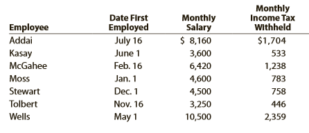 Jocame Inc. began business on January 2. Salaries were paid to employees on the last day of each month, and social security tax, Medicare tax, and federal income tax were withheld in the required amounts. An employee who is hired in the middle of the month receives half the monthly salary for that month. All required payroll tax reports were filed, and the correct amount of payroll taxes was remitted by the company for the calendar year. Early in the following year, before the Wage and Tax Statements (Form W-2) could be prepared for distribution to employees and for filing with the Social Security Administration, the employees’ earnings records were inadvertently destroyed.
None of the employees resigned or were discharged during the year, and there were no changes in salary rates. The social security tax was withheld at the rate of 6.0% and Medicare tax at the rate of 1.5% on salary. Data on dates of employment, salary rates, and employees’ income taxes withheld, which are summarized as follows, were obtained from personnel records and payroll records:
Instructions:
1. Compute the amounts to be reported for the year on each employee’s Wage and Tax Statement (Form W-2), arranging the data as follows (round to the nearest cent):
2. Compute the following employer payroll taxes for the year:
(A) social security,
(B) Medicare,
(C) state unemployment compensation at 5.4% on the first $10,000 of each employee’s earnings,
(D) federal unemployment compensation at 0.8% on the first $10,000 of each employee’s earnings,
(E) total.