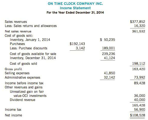 Joe Schreiner, controller for On Time Clock Company Inc., recently prepared the company's income statement and statement of changes in equity for 2014. Schreiner believes that the statements are a fair presentation of the company's financial progress during the current period, but he also admits that he has not examined any recent professional pronouncements on accounting.

Instructions
(a) Assume that On Tune Clock Company follows IFRS, and that the company accounts for its investments in accordance with IAS 39. Prepare a statement of comprehensive income showing expenses by function. Ignore calculation of EPS.
(b) Prepare the retained earnings and accumulated other comprehensive income portion of the statement of changes in equity. Assume an opening balance of$120,000 in accumulated other comprehensive income.

