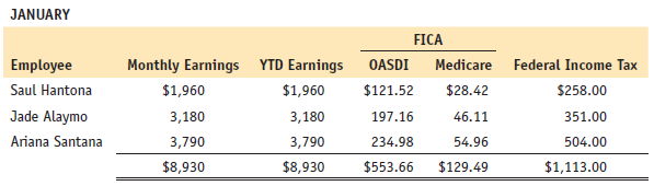 John Andrews, the accountant for White Company, must complete Form 941 for the first quarter of the current year. John gathered the needed data as presented in Problem 8B-1. Suddenly called away to an urgent budget meeting, John requested that you assist him by preparing Form 941 for the first quarter. Please note that the difference in the tax liability, a few cents, should be adjusted on line 7; this difference is due to the rounding of FICA tax amounts.
Problem 8B-1:
The following is the monthly payroll of White Company, owned by Dale White. Employees are paid on the last day of each month.
White Company is located at 2 Square Street, Marblehead, Massachusetts 01945. Its EIN is 29-3458822. The FICA tax rate for Social Security is 6.2% on up to $117,000 in earnings during the year, and Medicare is 1.45% on all earnings. The SUTA tax rate is 5.7% on the first $7,000 of earnings. The FUTA tax rate is 0.6% on the first $7,000 of earnings. White Company is classified as a monthly depositor for Form 941 taxes.
