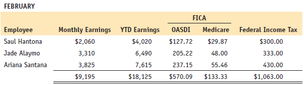 John Andrews, the accountant for White Company, must complete Form 941 for the first quarter of the current year. John gathered the needed data as presented in Problem 8B-1. Suddenly called away to an urgent budget meeting, John requested that you assist him by preparing Form 941 for the first quarter. Please note that the difference in the tax liability, a few cents, should be adjusted on line 7; this difference is due to the rounding of FICA tax amounts.
Problem 8B-1:
The following is the monthly payroll of White Company, owned by Dale White. Employees are paid on the last day of each month.
White Company is located at 2 Square Street, Marblehead, Massachusetts 01945. Its EIN is 29-3458822. The FICA tax rate for Social Security is 6.2% on up to $117,000 in earnings during the year, and Medicare is 1.45% on all earnings. The SUTA tax rate is 5.7% on the first $7,000 of earnings. The FUTA tax rate is 0.6% on the first $7,000 of earnings. White Company is classified as a monthly depositor for Form 941 taxes.