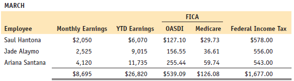 John Andrews, the accountant for White Company, must complete Form 941 for the first quarter of the current year. John gathered the needed data as presented in Problem 8B-1. Suddenly called away to an urgent budget meeting, John requested that you assist him by preparing Form 941 for the first quarter. Please note that the difference in the tax liability, a few cents, should be adjusted on line 7; this difference is due to the rounding of FICA tax amounts.
Problem 8B-1:
The following is the monthly payroll of White Company, owned by Dale White. Employees are paid on the last day of each month.
White Company is located at 2 Square Street, Marblehead, Massachusetts 01945. Its EIN is 29-3458822. The FICA tax rate for Social Security is 6.2% on up to $117,000 in earnings during the year, and Medicare is 1.45% on all earnings. The SUTA tax rate is 5.7% on the first $7,000 of earnings. The FUTA tax rate is 0.6% on the first $7,000 of earnings. White Company is classified as a monthly depositor for Form 941 taxes.