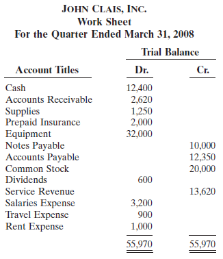 John Clais began operations as an event consultant on January 1, 2008. The trial balance columns of the work sheet on March 31 are as follows.
Other data:
1. Supplies on hand total $500.
2. Depreciation is $250 per quarter.
3. Interest accrued on a six-month note payable, issued January 1, $400.
4. Insurance expires at the rate of $180 per month.
5. Services provided but unbilled at March 31 total $1,750.
Instructions:
(a) Enter the trial balance on a work sheet, and complete the work sheet.
(b) Prepare an income statement and a retained earnings statement for the quarter and a classified balance sheet on March 31.
(c) Journalize the adjusting entries from the adjustments columns of the work sheet.
(d) Journalize the closing entries from the financial statement columns of the work sheet.