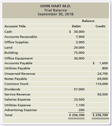 John Hart, M.D., reported the following trial balance as of September 30, 2018:


Calculate the debt ratio for John Hart, M.D.

