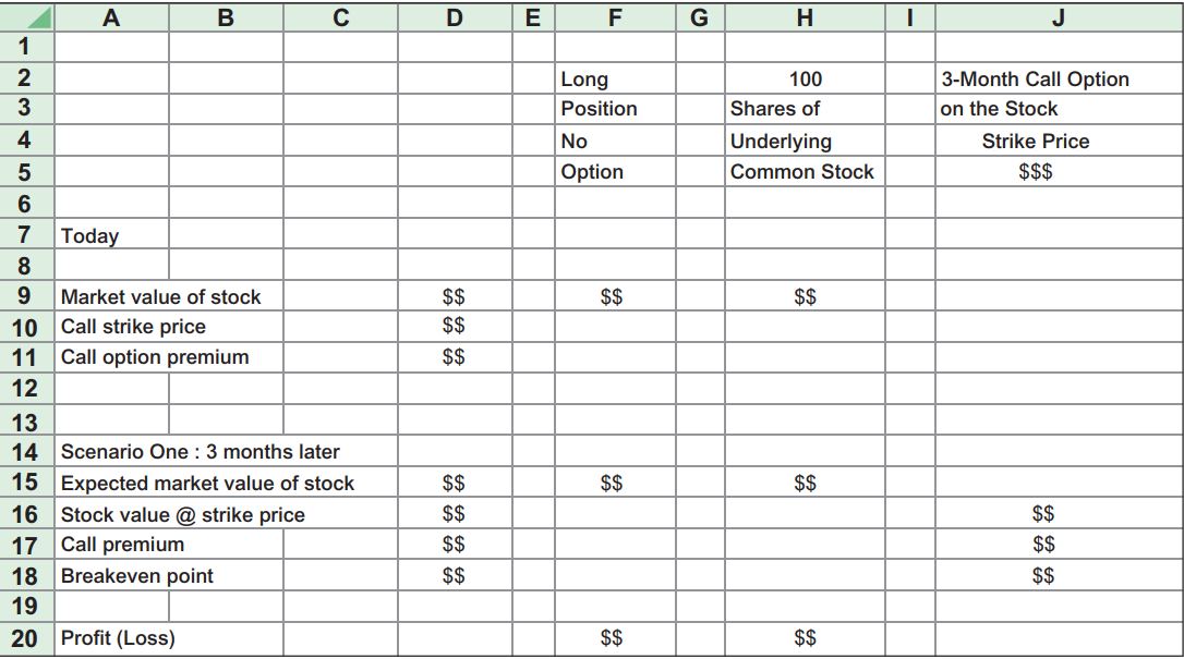 John has been following the stock market very closely over the past 18 months and has a strong belief that future stock prices will be significantly higher. He has two alternatives that he can follow. The first is to use a long-term strategy—purchase the stock today and sell it sometime in the future at a possibly higher price. The other alternative is to buy a three-month call option. The relevant information needed to analyze these alternatives is presented below:
Current stock price = $49
Desires to buy one round lot = 100 shares
Three-month call option has a strike price of $51 and a call premium of $2
a. In scenario one, if the stock price three months from now is $58:
1. What is the long-position profit or loss?
2. What is the breakeven point of the call option?
3. Is the option in or out of the money?
4. What is the option profit or loss?
b. In scenario two, if the stock price three months from now is $42:
1. What is the long-position profit or loss?
2. What is the breakeven point of the call option?
3. Is the option in or out of the money?
4. What is the option profit or loss?
Create a spreadsheet model, similar to that presented below, in order to calculate the profits and/or losses from investing in the option described.