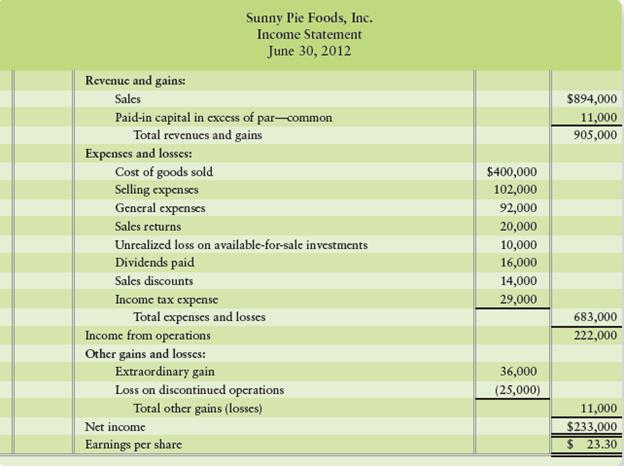 John Holland, accountant for Sunny Pie Foods, was injured in an auto accident. While he was recuperating, another inexperienced employee prepared the following income statement for the fiscal year ended June 30, 2012:


The individual amounts listed on the income statement are correct. However, some accounts are reported incorrectly, and some accounts do not belong on the income statement at all. Also, income tax (30%) has not been applied to all appropriate figures. Sunny Pie Foods issued 17,000 shares of common stock back in 2004 and held 7,000 shares as treasury stock all during the fiscal year 2012.

Requirement
Prepare a corrected Statement of Comprehensive Income for Sunny Pie Foods for the fiscal year ended June 30, 2012. Include net income, which lists all revenues together and all expenses together, as well as other comprehensive income, net of tax. After calculating comprehensive income, prepare the earnings-per-share section of the statement.


