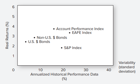 John Irish, CFA, is an independent investment adviser who is assisting Alfred Darwin, the head of the Investment Committee of General Technology Corporation, to establish a new pension fund. Darwin asks Irish about international equities and whether the Investment Committee should consider them as an additional asset for the pension fund.
a. Explain the rationale for including international equities in General’s equity portfolio. Identify and describe three relevant considerations in formulating your answer.
b. List three possible arguments against international equity investment and briefly discuss the significance of each.
c. To illustrate several aspects of the performance of international securities over time, Irish shows Darwin the accompanying graph of investment results experienced by a U.S. pension fund in the recent past. Compare the performance of the U.S. dollar and non– U.S. dollar equity and fixed-income asset categories, and explain the significance of the result of the account performance index relative to the results of the four individual asset class indexes.