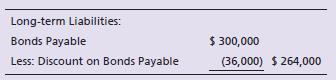 Johnny’s Hamburgers issued 8%, 10-year bonds payable at 85 on December 31, 2018. At December 31, 2020, Johnny reported the bonds payable as follows:


Johnny pays semiannual interest each June 30 and December 31.

Requirements:
1. Answer the following questions about Johnny’s bonds payable:
a. What is the maturity value of the bonds?
b. What is the carrying amount of the bonds at December 31, 2020?
c. What is the semiannual cash interest payment on the bonds?
d. How much interest expense should the company record each year?
2. Record the June 30, 2020, semiannual interest payment and amortization of discount.

