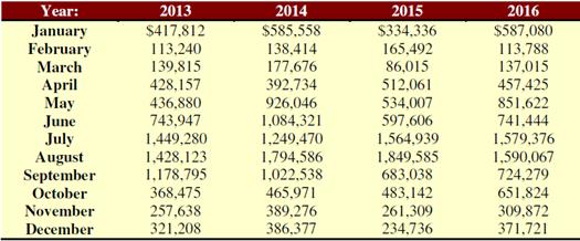 John’s Bait and Fish shop has had the monthly sales amounts listed as follows for the last four years. Assuming that there is both seasonality and a trend, estimate monthly sales for each month of the coming year.

