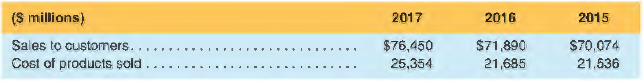 Johnson & Johnson reported the following revenue and cost of goods sold information in its 10-K report for 2017, 2016, and 20 IS.
Compute Johnson & Johnson's gross profit margin for each year.