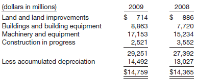 Johnson & Johnson, the world’s leading and most diversified healthcare corporation, serves its customers through specialized worldwide franchises. Each of its franchises consists of a number of companies throughout the world that focus on a particular health care market, such as surgical sutures, consumer pharmaceuticals, or contact lenses. Information related to its property, plant, and equipment in its 2009 annual report is shown in the notes to the financial statements below.
1. Property, Plant and Equipment and Depreciation
Property, plant and equipment are stated at cost. The Company utilizes the straight-line method of depreciation over the estimated useful lives of the assets:
Building and building equipment ……………………… 20–40 years
Land and leasehold improvements …………………….. 10–20 years
Machinery and equipment …………………………………… 2–13 years
4. Property, Plant and Equipment
At the end of 2009 and 2008, property, plant and equipment at cost and accumulated depreciation were:
The Company capitalizes interest expense as part of the cost of construction of facilities and equipment. Interest expense capitalized in 2009, 2008 and 2007 was $101 million, $147 million and $130 million, respectively.
Depreciation expense, including the amortization of capitalized interest in 2009, 2008 and 2007 was $2.1 billion, $2.0 billion and $1.9 billion, respectively.
Johnson & Johnson’s provided the following selected information in its 2009 cash flow statement.
Instructions
(a) What was the cost of buildings and building equipment at the end of 2009?
(b) Does Johnson & Johnson use a conservative or liberal method to depreciate its property, plant, and equipment?
(c) What was the actual interest expense incurred by the company in 2009?
(d) What is Johnson & Johnson’s free cash flow? From the information provided, comment on Johnson & Johnson’s financial flexibility.
