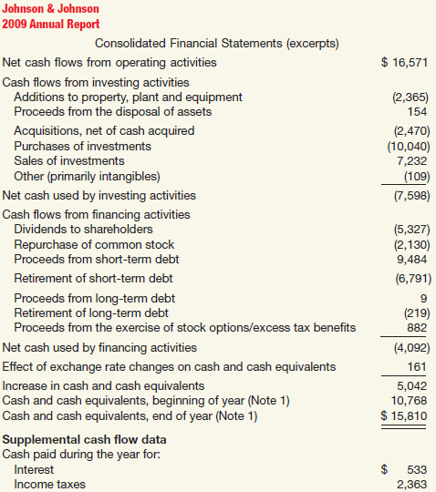 Johnson & Johnson, the world’s leading and most diversified healthcare corporation, serves its customers through specialized worldwide franchises. Each of its franchises consists of a number of companies throughout the world that focus on a particular health care market, such as surgical sutures, consumer pharmaceuticals, or contact lenses. Information related to its property, plant, and equipment in its 2009 annual report is shown in the notes to the financial statements below.
1. Property, Plant and Equipment and Depreciation
Property, plant and equipment are stated at cost. The Company utilizes the straight-line method of depreciation over the estimated useful lives of the assets:
Building and building equipment ……………………… 20–40 years
Land and leasehold improvements …………………….. 10–20 years
Machinery and equipment …………………………………… 2–13 years
4. Property, Plant and Equipment
At the end of 2009 and 2008, property, plant and equipment at cost and accumulated depreciation were:
The Company capitalizes interest expense as part of the cost of construction of facilities and equipment. Interest expense capitalized in 2009, 2008 and 2007 was $101 million, $147 million and $130 million, respectively.
Depreciation expense, including the amortization of capitalized interest in 2009, 2008 and 2007 was $2.1 billion, $2.0 billion and $1.9 billion, respectively.
Johnson & Johnson’s provided the following selected information in its 2009 cash flow statement.
Instructions
(a) What was the cost of buildings and building equipment at the end of 2009?
(b) Does Johnson & Johnson use a conservative or liberal method to depreciate its property, plant, and equipment?
(c) What was the actual interest expense incurred by the company in 2009?
(d) What is Johnson & Johnson’s free cash flow? From the information provided, comment on Johnson & Johnson’s financial flexibility.