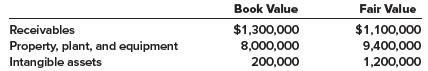 Johnson Corporation acquired all of the outstanding common stock of Smith Corporation for $11,000,000 in cash. The book value of Smith’s net assets (assets minus liabilities) was $7,800,000. The fair values of all of Smith’s assets and liabilities were equal to their book values with the following exceptions:


Required:
Calculate the amount paid for goodwill.

