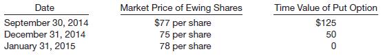 Johnstone Co. purchased a put option on Ewing common shares on July 7, 2014, for $240. The put option is for 200 shares, and the strike price is $70. (The market price of a share of Ewing stock on that date is $70.) The option expires on January 31, 2015. The following data are available with respect to the put option.
Instructions
Prepare the journal entries for Johnstone Co. for the following dates.
(a) July 7, 2014—Investment in put option on Ewing shares.
(b) September 30, 2014—Johnstone prepares financial statements.
(c) December 31, 2014—Johnstone prepares financial statements.
(d) January 31, 2015—Put option expires.